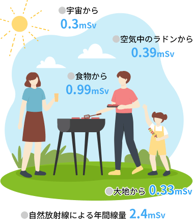 自然放射線による年間線量2.4mSv