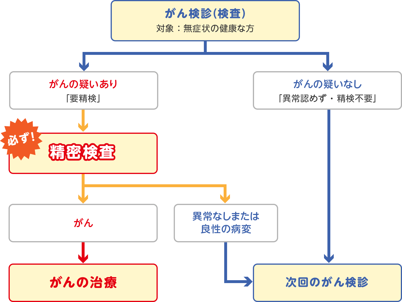 健康診断の血液検査で癌はわかる – 多発性骨髄腫の検査・診断について｜国立がん研究センター – HALQSW