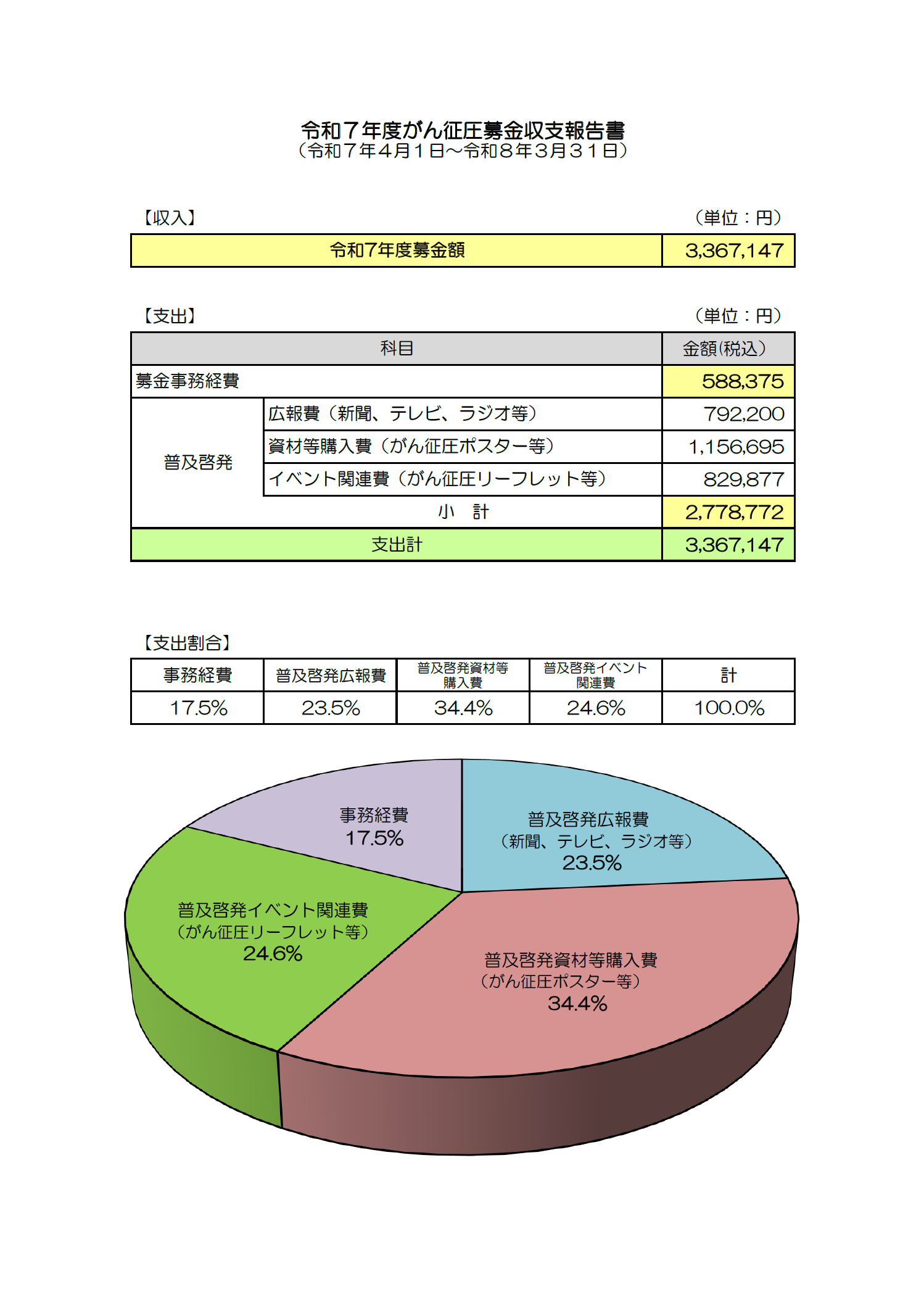 がん征圧募金 報告書